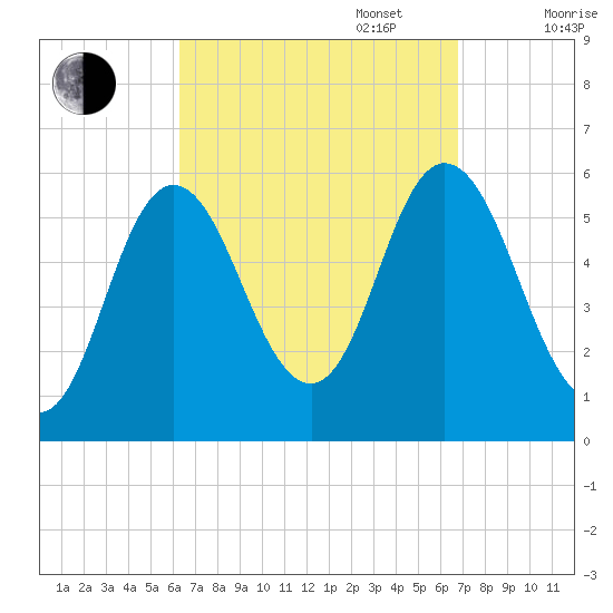 Bath tide chart for Saturday, September 17, 2022