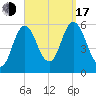 Bath tide chart for Saturday, September 17, 2022