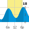 Bath tide chart for Sunday, September 18, 2022