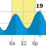 Bath tide chart for Monday, September 19, 2022