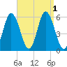 Bath tide chart for Thursday, September 1, 2022
