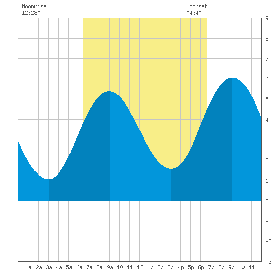 Bath tide chart for Tuesday, September 20, 2022