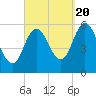 Bath tide chart for Tuesday, September 20, 2022