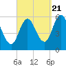 Bath tide chart for Wednesday, September 21, 2022