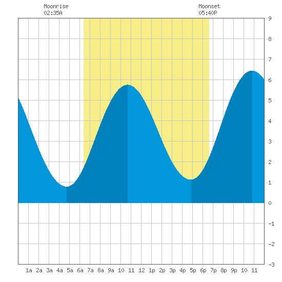 Bath tide chart for Thursday, September 22, 2022