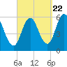 Bath tide chart for Thursday, September 22, 2022