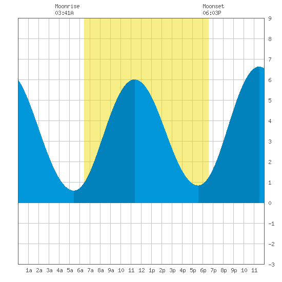 Bath tide chart for Friday, September 23, 2022