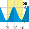 Bath tide chart for Friday, September 23, 2022