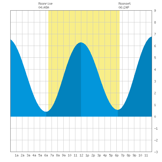 Bath tide chart for Saturday, September 24, 2022