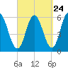 Bath tide chart for Saturday, September 24, 2022