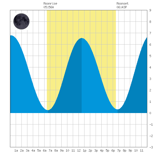 Bath tide chart for Sunday, September 25, 2022