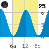 Bath tide chart for Sunday, September 25, 2022
