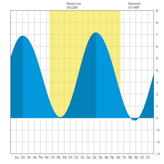 Bath tide chart for Wednesday, September 28, 2022