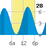 Bath tide chart for Wednesday, September 28, 2022