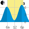 Bath tide chart for Saturday, September 3, 2022