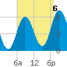 Bath tide chart for Tuesday, September 6, 2022