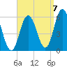 Bath tide chart for Wednesday, September 7, 2022