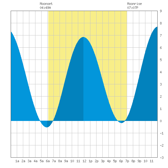 Bath tide chart for Friday, September 9, 2022