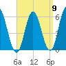 Bath tide chart for Friday, September 9, 2022