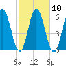 Bath tide chart for Monday, October 10, 2022