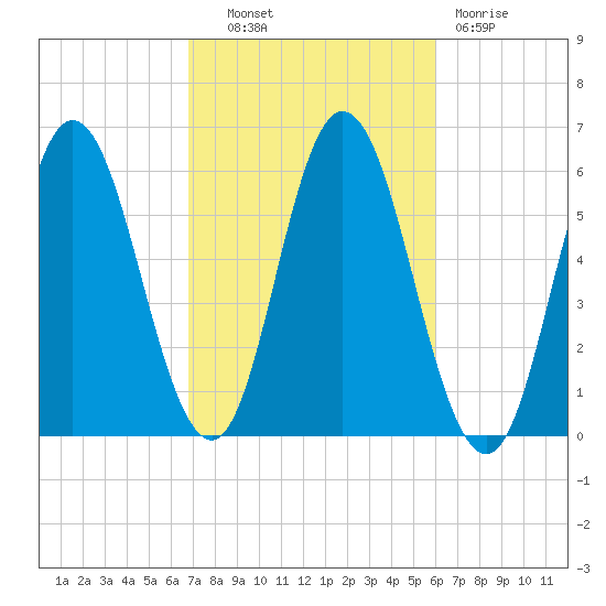 Bath tide chart for Tuesday, October 11, 2022