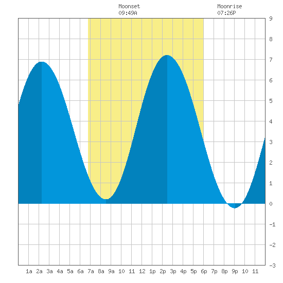 Bath tide chart for Wednesday, October 12, 2022
