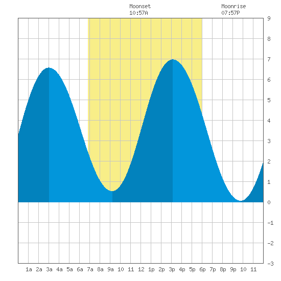 Bath tide chart for Thursday, October 13, 2022