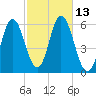Bath tide chart for Thursday, October 13, 2022