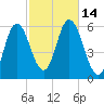 Bath tide chart for Friday, October 14, 2022