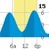 Bath tide chart for Saturday, October 15, 2022