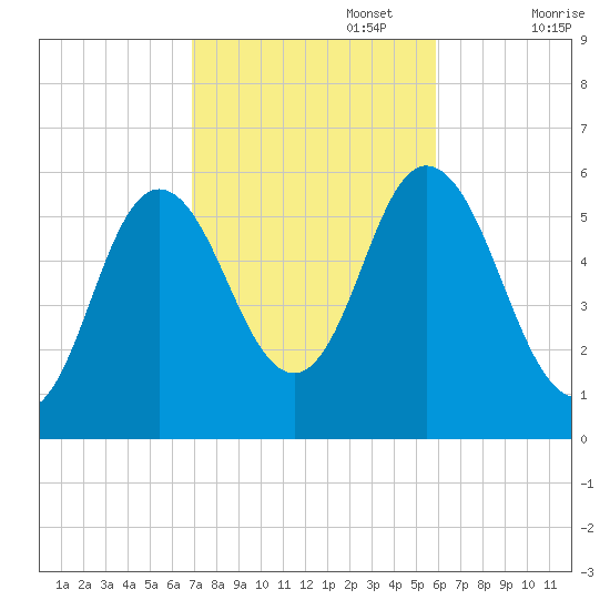 Bath tide chart for Sunday, October 16, 2022