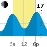 Bath tide chart for Monday, October 17, 2022