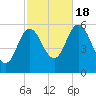 Bath tide chart for Tuesday, October 18, 2022