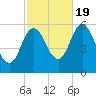Bath tide chart for Wednesday, October 19, 2022