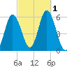 Bath tide chart for Saturday, October 1, 2022
