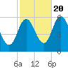 Bath tide chart for Thursday, October 20, 2022