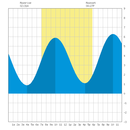 Bath tide chart for Friday, October 21, 2022