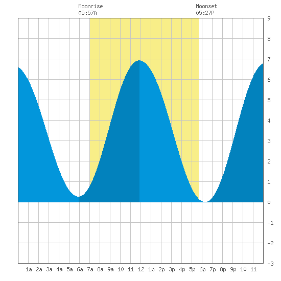 Bath tide chart for Monday, October 24, 2022