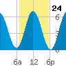 Bath tide chart for Monday, October 24, 2022