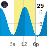 Bath tide chart for Tuesday, October 25, 2022