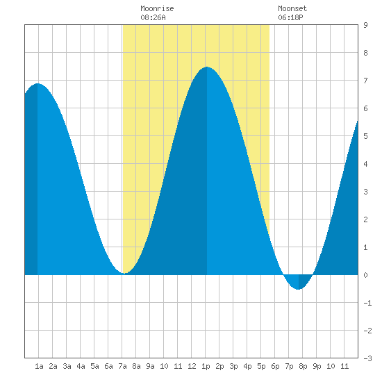 Bath tide chart for Wednesday, October 26, 2022