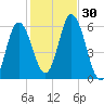 Bath tide chart for Sunday, October 30, 2022