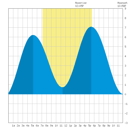 Bath tide chart for Monday, October 31, 2022