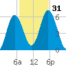 Bath tide chart for Monday, October 31, 2022