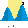 Bath tide chart for Monday, October 3, 2022