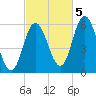 Bath tide chart for Wednesday, October 5, 2022