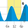 Bath tide chart for Thursday, October 6, 2022