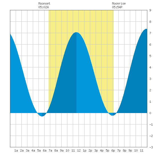 Bath tide chart for Saturday, October 8, 2022