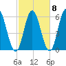 Bath tide chart for Saturday, October 8, 2022