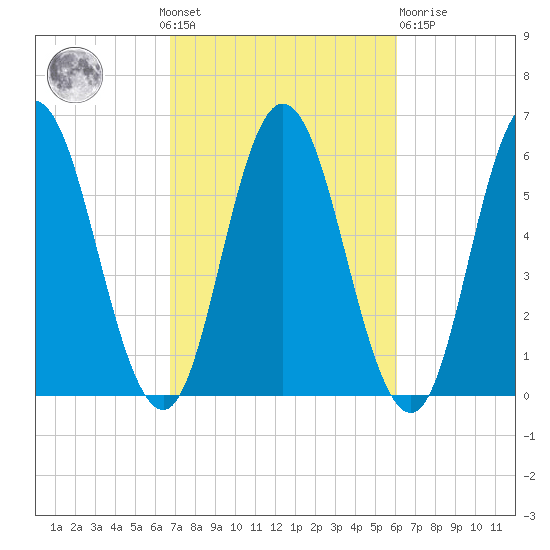 Bath tide chart for Sunday, October 9, 2022